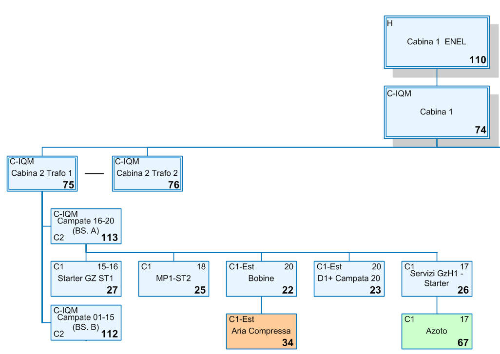 Osram  - diagram of the Electrex energy monitoring network